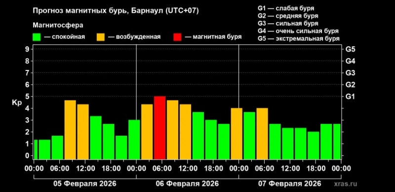 Магнитные бури накрыли Землю