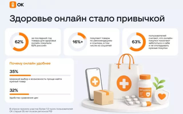 62% россиян заказывали товары для здоровья онлайн за последний год