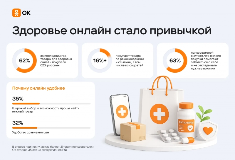 62% россиян заказывали товары для здоровья онлайн за последний год